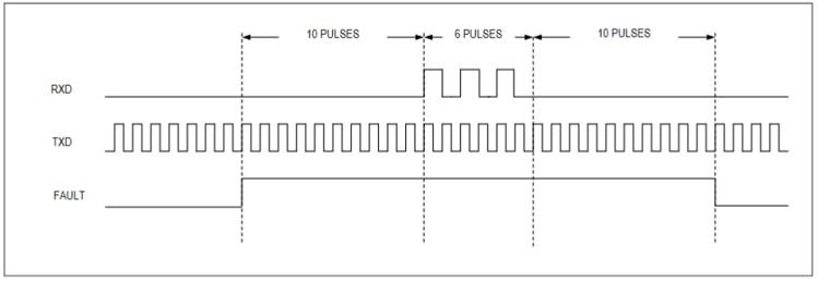 Overcurrent fault reporting timing diagram