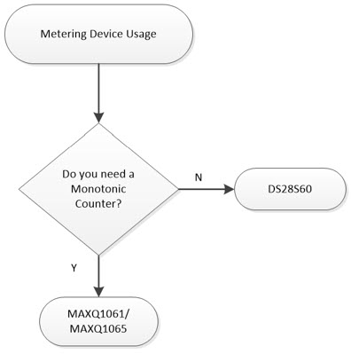 Figure 3. Decision based on the need for a decrement counter.