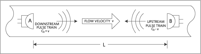 Transducer arrangement in a pipe to measure water flow.