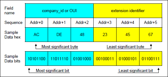 图1. MAC-48标识符/EUI-48全球标识符格式。