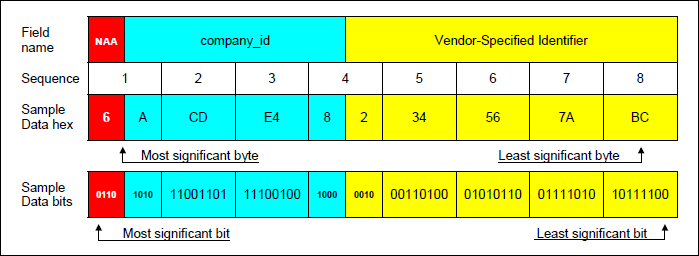 图6. FC-PH IEEE注册扩展名格式(第一块)。