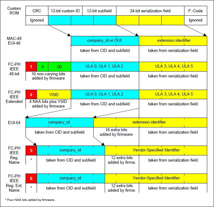 图9. 从定制ROM器件产生标识符。