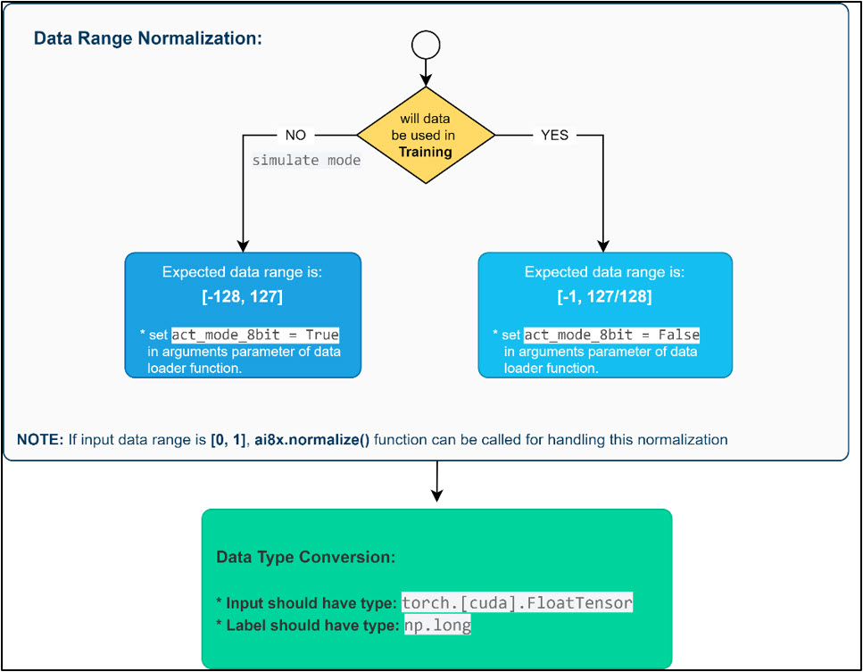 Data Range Normalization and Type Conversion