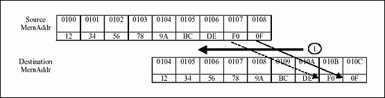 Figure 3. Overlapping memory copy solution #2.