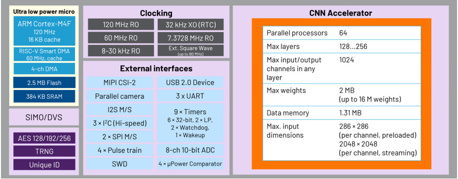 Figure 1. The architecture of the MAX78002.