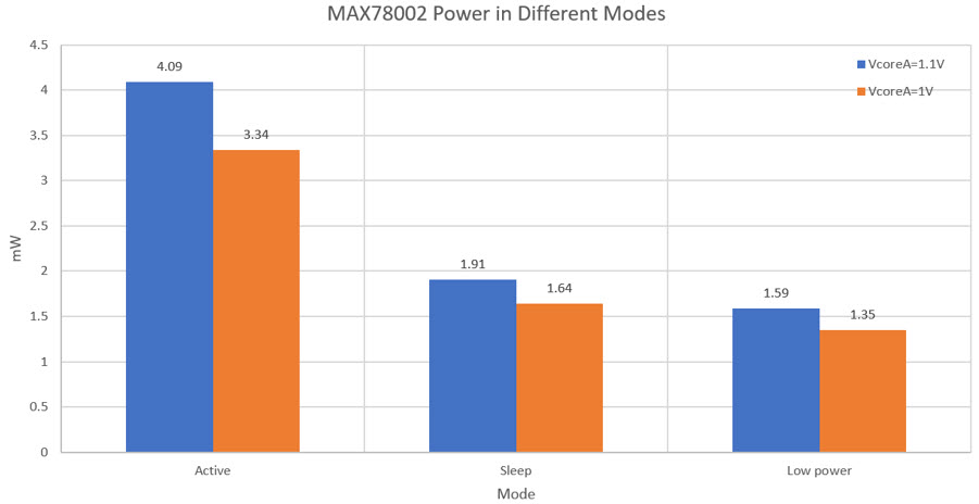 Figure 4. Power consumption in different operation modes.