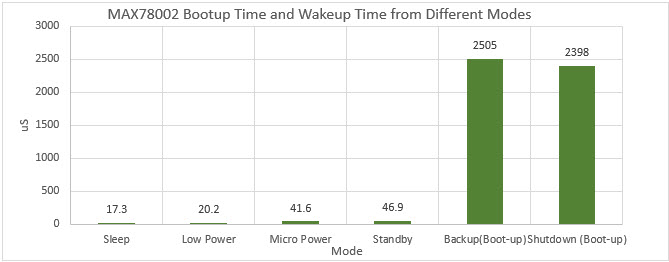 Figure 5. Bootup and Wakeup time at different frequencies.