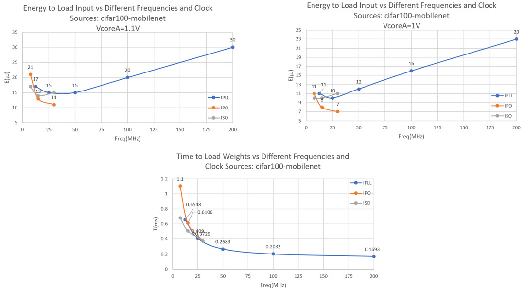 Figure 7. Input loading energy and time for mobilenet with different clock sources and frequencies.
