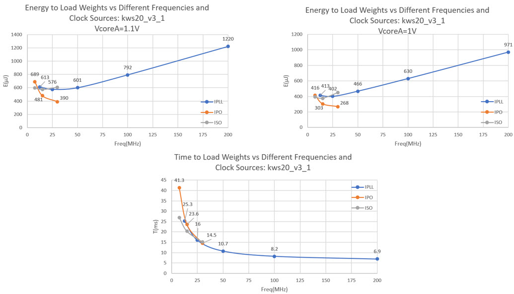 Figure 8. Loading weights energy and time for mobilenet with different clock sources and frequencies.