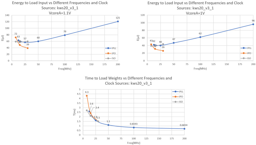 Figure 9. Input loading energy and time for KWS20 with different clock sources and frequencies.