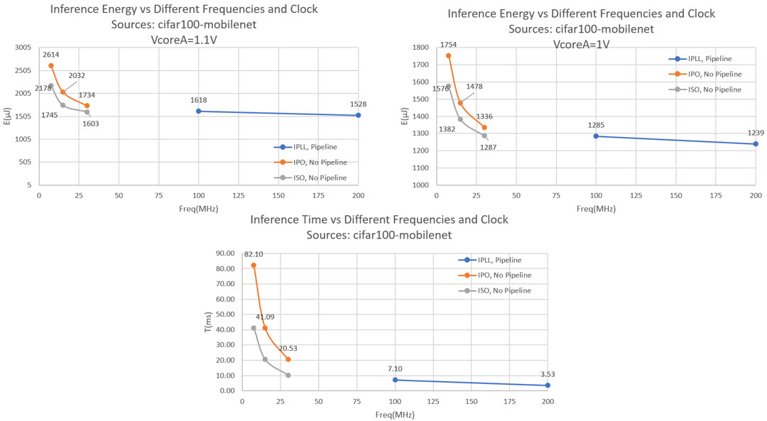 Figure 10. Inference energy and time for mobilenet with different clock sources and frequencies.