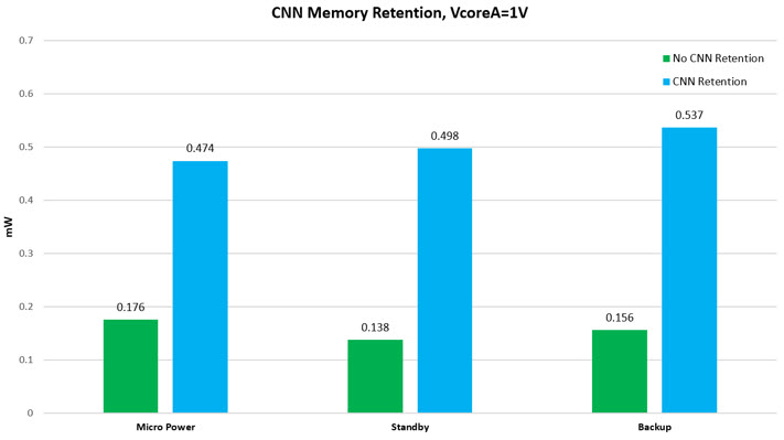 Figure 12. CNN memory retention power.