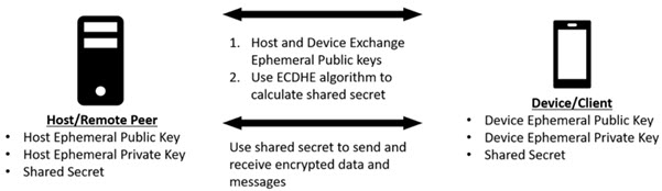 Figure 1. System overview of encrypted communication channel.