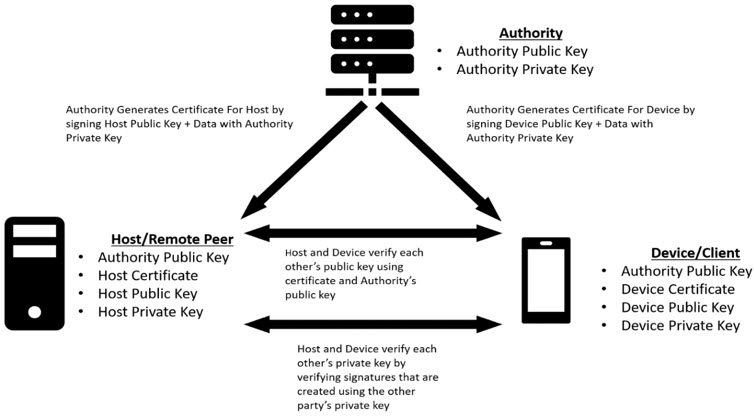 Figure 2. System overview of bidirectional authentication using the help of an authority entity