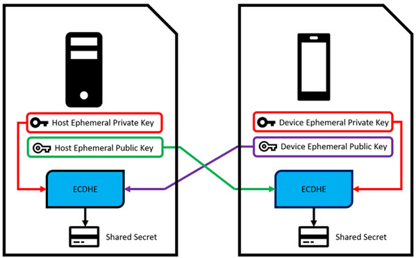 Figure 3. Host and device exchanging ephemeral keys to calculate the shared secret.