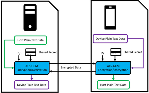 Figure 4. Host and device using the AES-GCM algorithm to exchange encrypted data. Note that the IV must be incremented on each transfer and must be synchronized on both sides.