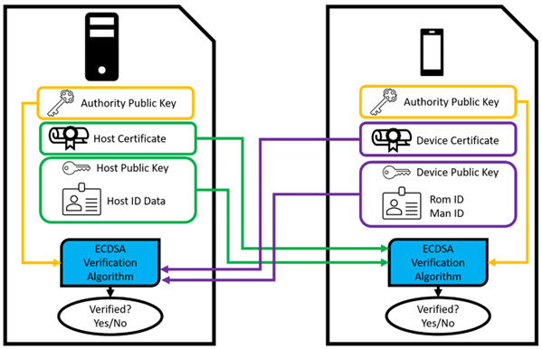 Figure 5. Host and device verifying each other's public keys using each other's certificates and the ECDSA verification algorithm.