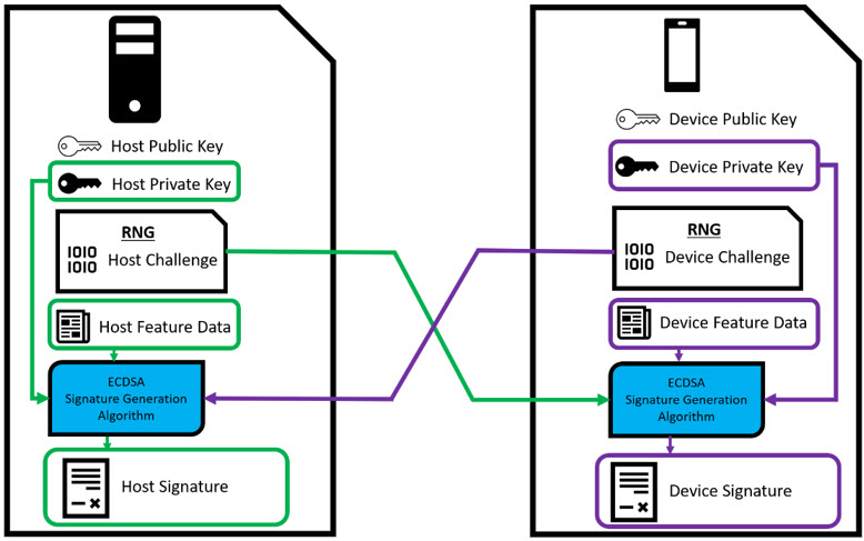 Figure 6. Host and device exchanging challenges to generate their own unique digital signatures derived from their respective private keys.