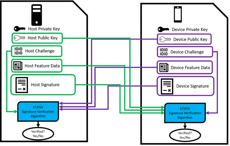 Figure 7. Host and device verifying one another's private keys using the ECDSA Signature Verification Algorithm and all associated data.