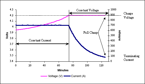 Figure 2. Typical constant current constant voltage charge profile.