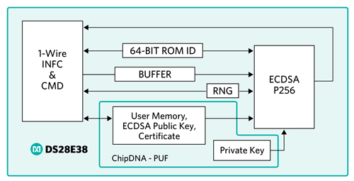 Block diagram of Maxim’s PUF-based secure authenticator.