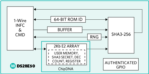 Block diagram of Maxim’s PUF-based SHA3 authenticator