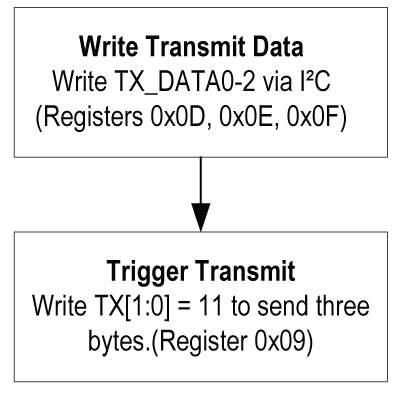 Flowchart showing the steps to transmit data over the power line with the MAX20340