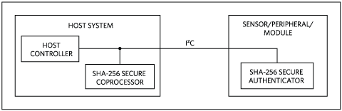 Implementation of a SHA-256 secure authentication system. This system features the DeepCover® DS2465 SHA-256 secure coprocessor and the DeepCover DS28C22 secure authenticator.