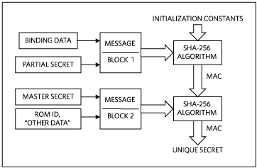 Creating a unique secret