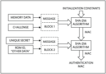 Computing a challenge-and-response authentication MAC.