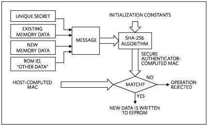 Authenticated write access (host-authentication MAC).