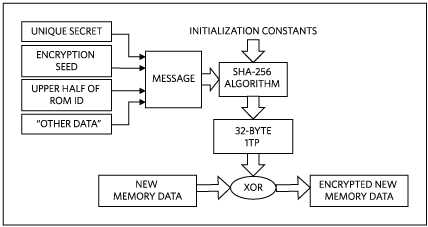 Encrypted write access.