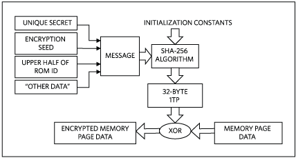 Encrypted read access.