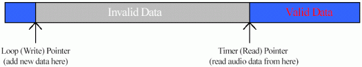 Figure 2. Circular audio buffer.