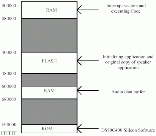 Figure 4. Board memory configuration.