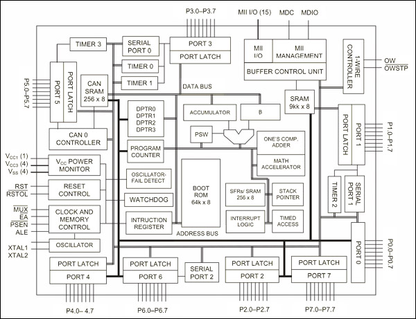 Figure 2. DS80C400 block diagram.