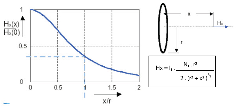 Figure 1. Magnetic field distribution of a simple circular loop, N1 is number of turns and I1 is current in the loop.