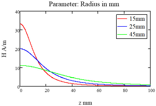 Figure 2. Impact of antenna size on magnetic field distribution.