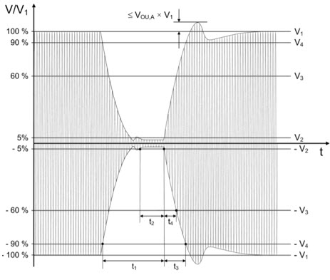 Figure 5. Parameter definition of EMV 3.0 for type A PCD-to-PICC interface waveform signal integrity tests.