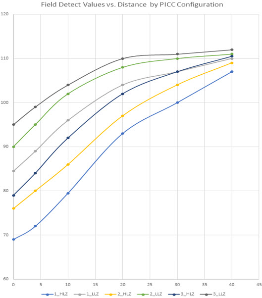 Figure 8. Example of a set of FD values for three PICCs with high-linear and low-linear loads at five different distances.