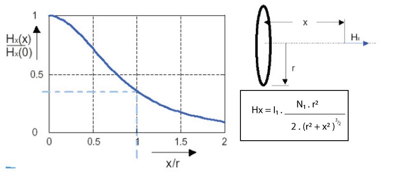 Figure 1. Magnetic field distribution of a simple circular loop, N1 is number of turns and I1 is current in the loop