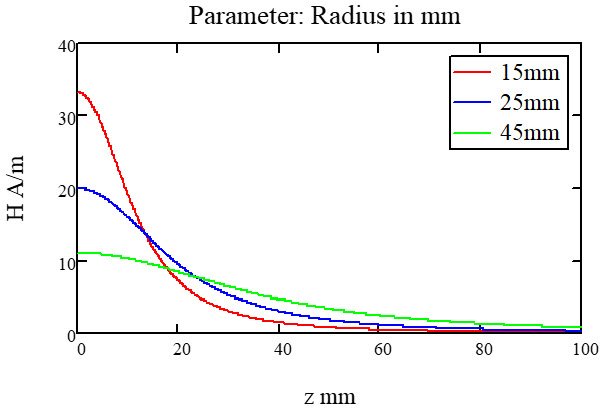 Figure 2. Impact of antenna size on magnetic field distribution