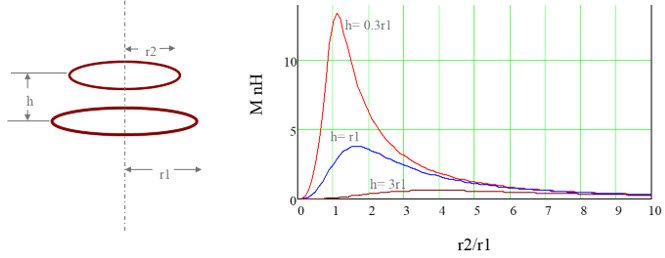 Figure 3. Mutual Inductance of a two-coil system