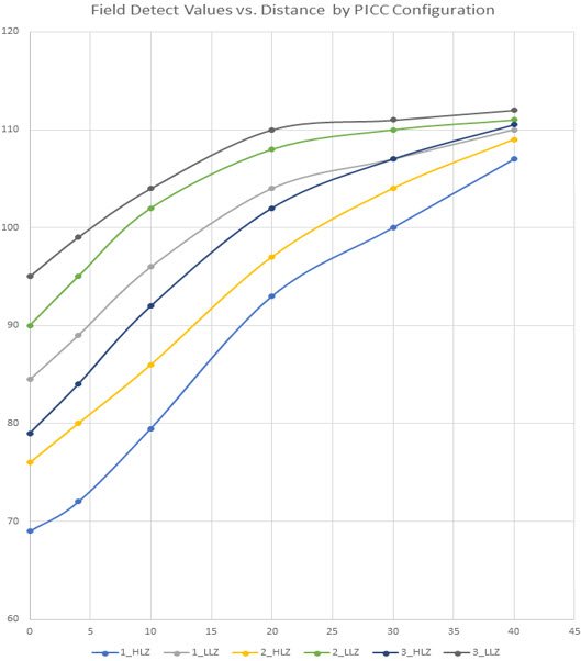 Figure 8. Example of a set of FD values for three PICCs with high-linear and low-linear loads at five different distances