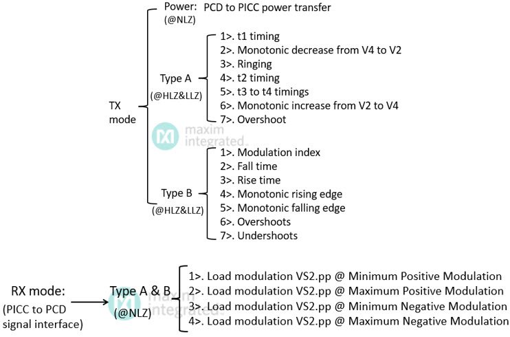 Figure 9. Summary of test cases in EMV 3.0 Analog.