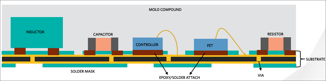 Power module LGA package construction (not to scale).