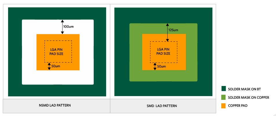 Illustration of NSMD and SMD land pad patterns.