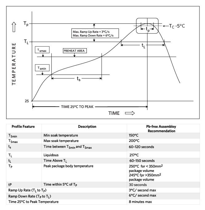Recommended reflow profile for Pb-free solders per JEDEC JSTD-020.