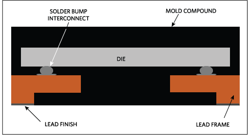 Sawn flip-chip QFN package cross section.