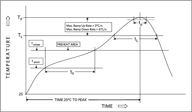 JEDEC lead-free reflow profile.